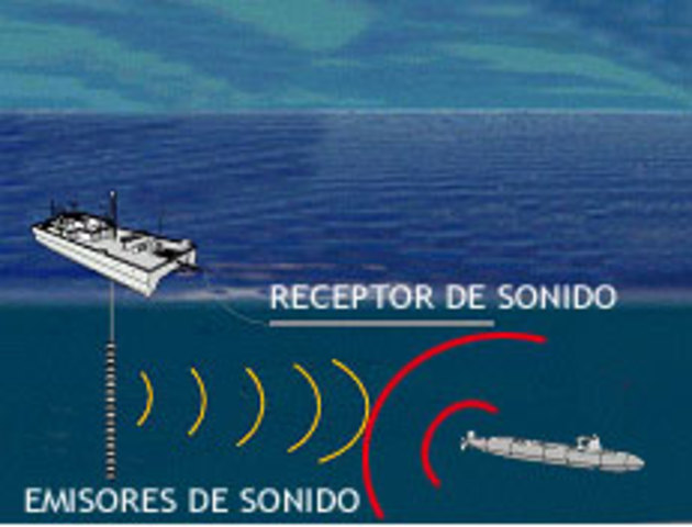 Desarrollo del Sonar por Militantes