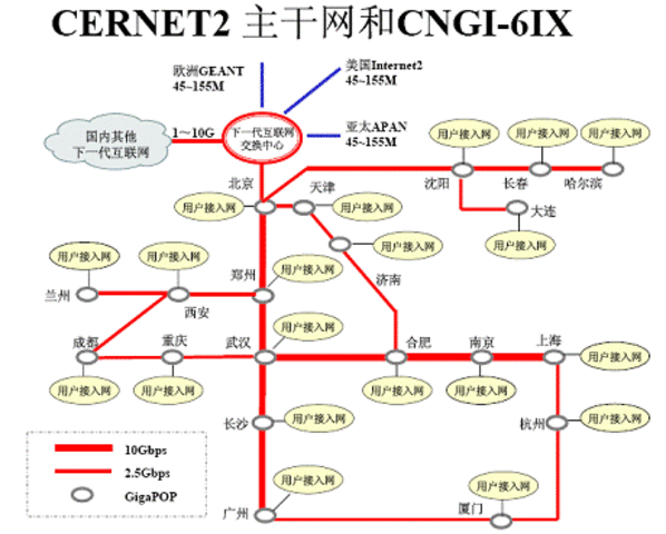 CERNET2