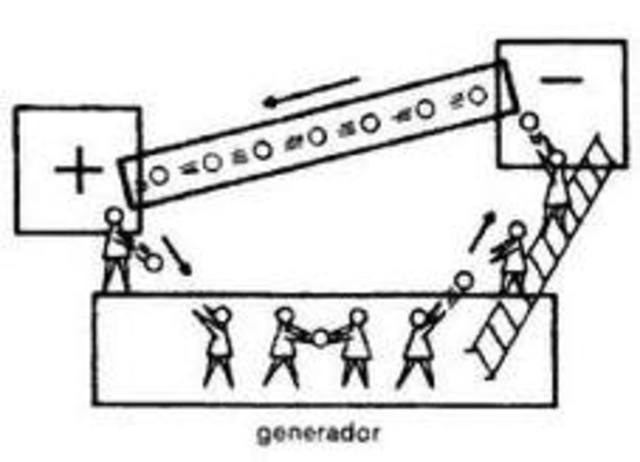 Movimiento de electrones