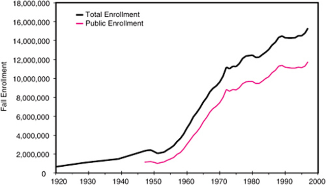 Growth of Community Colleges