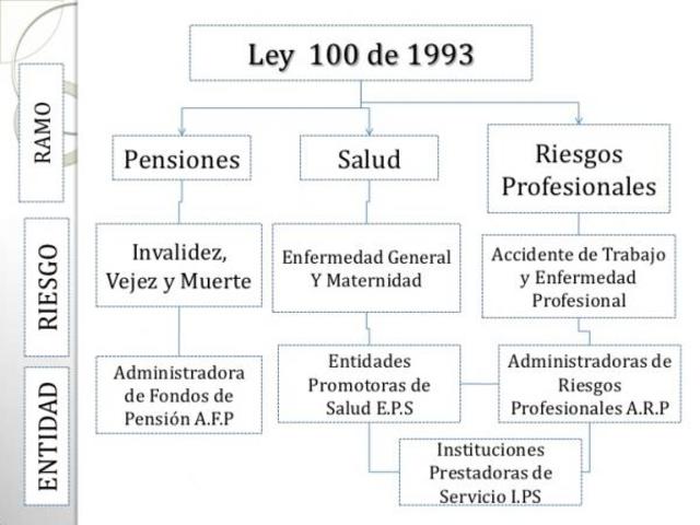 Ley 100 de 1993 y del Decreto Ley 1295 de 1994