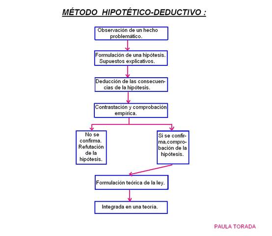 teoría hipotética deductiva
