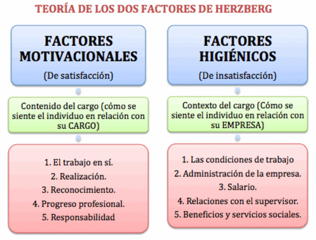 teoría de los dos factores