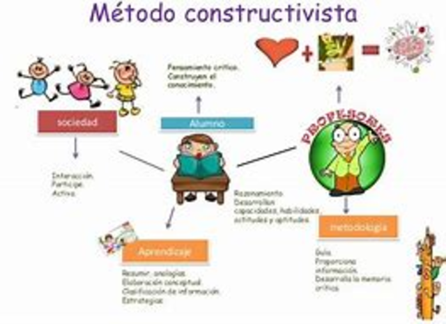 Teoría constructivista del aprendizaje