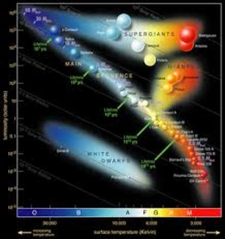 Ejnar hertzsprung