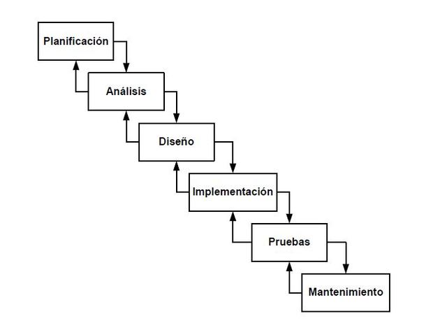 ciclo de vida clásico