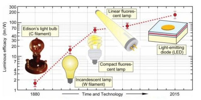 EVOLUCION DE LA LUZ ELECTRICA