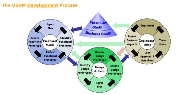 (DSDM)  Dynamic Systems Development Method