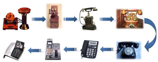 Evolución de las Telecomunicaciones