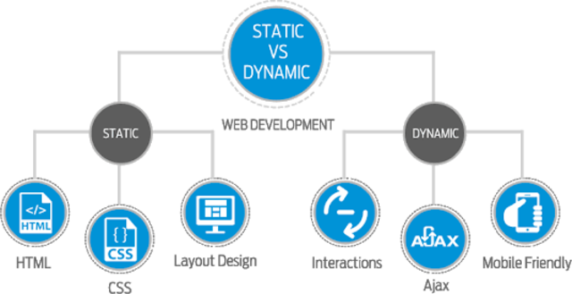 Static and Dynamic Content