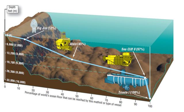 Vehículos de buceo subacuático