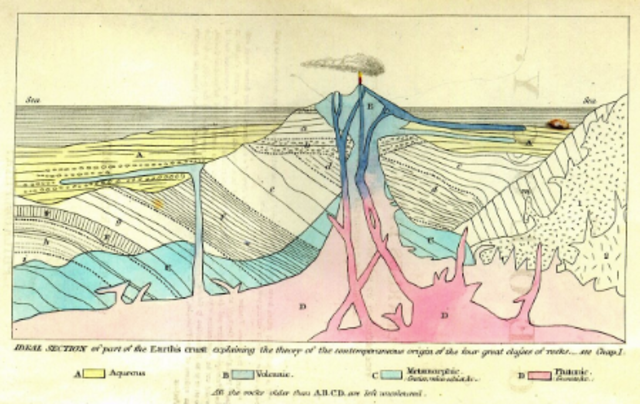 Teoría del plutonismo