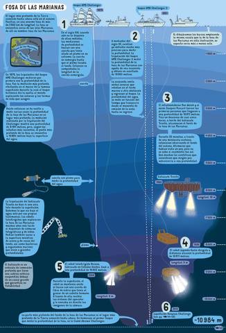 Inmersión tripulada más profunda