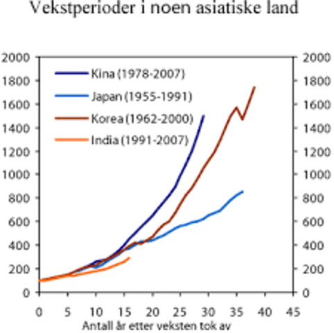 Økonomi i asiatiske land