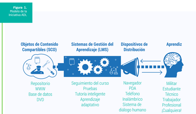 Objetos de Contenidos Compartibles por Sossler