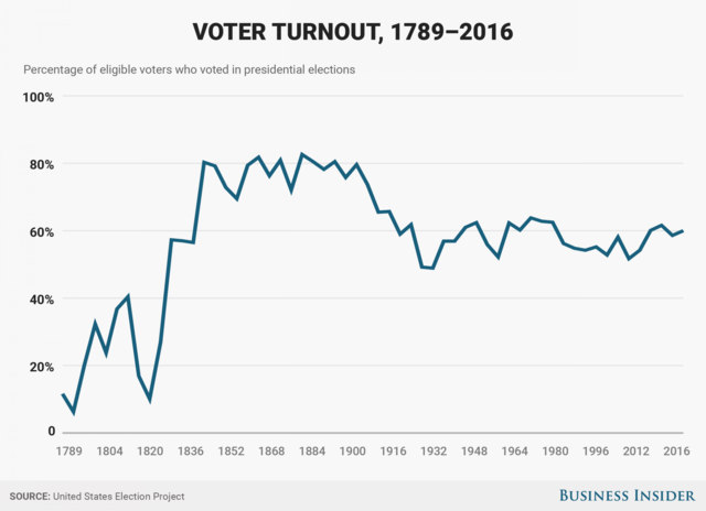 Voting Turnout