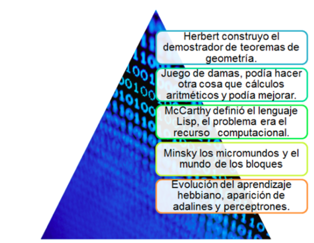 Hechos del desarrollo de la IA