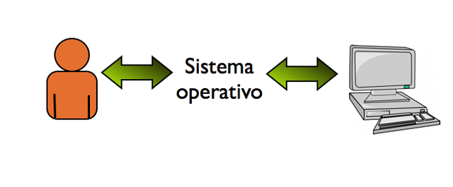 Sistemas operativos.