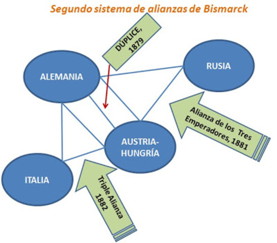 Las Alianzas Bismarkianas