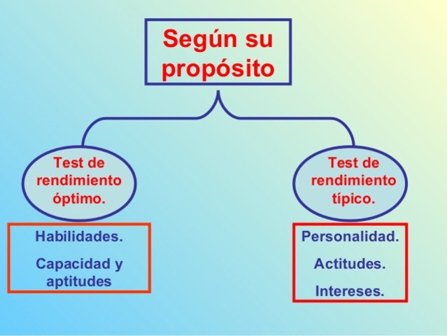El pedagogo francés Alfred Binet (1847 – 1911) elaboró el primer test de predicción del rendimiento académico, basado en analogías, patrones y habilidades razonadas, en estudiantes de primaria. Así determinó áquellos que requerían de atención especial.