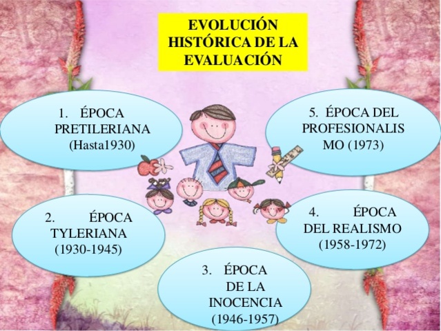 Época Tyleriana (1930 - 1945) Época De La Inocencia Época Del Realismo (1946 -1957) (1958 - 1927) Época de la profesionalización evolución histórica de la evaluación (1973 - actualidad)