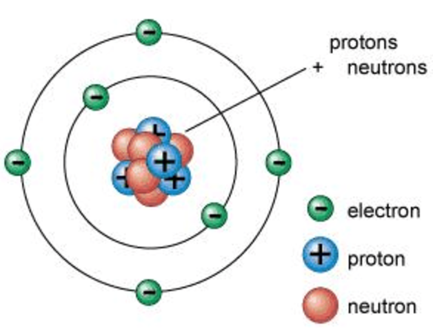 Ruthorford put forward his model of the atom