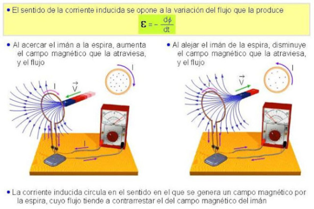 Ley de inducción electromagnética  (Faraday, Henry y Lenz)
