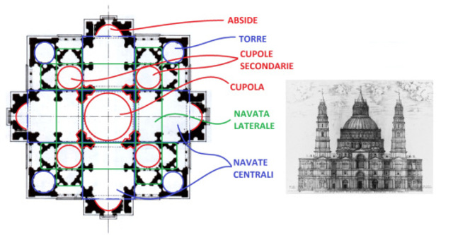 Basilica di S. Pietro - Bramante