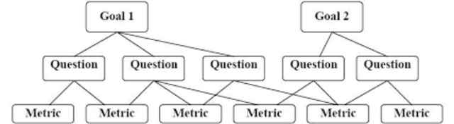Goal Question Metric
