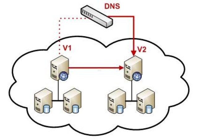 Dominio DNS