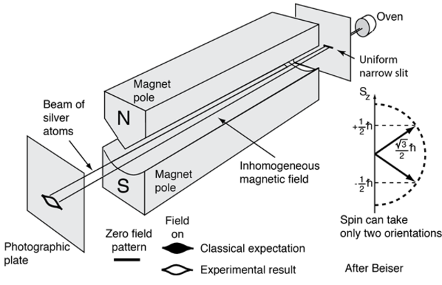 Experimento de Stern y Gerlach