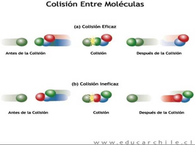 Retorno a la teoría de colisión de gases