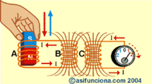 La inducción electromagnética