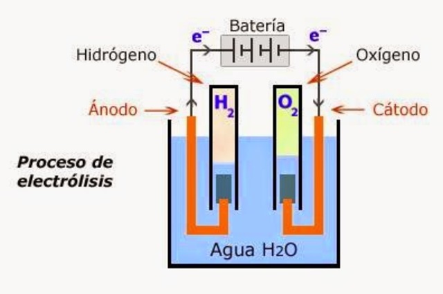 Leyes de la Electrolisis