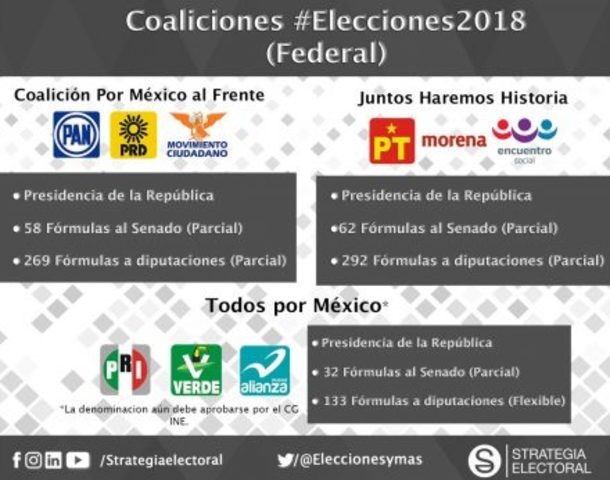 COALICIONES 2018