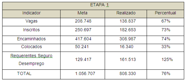 Fim Etapa 1
