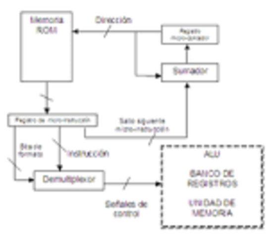 La microprogramación