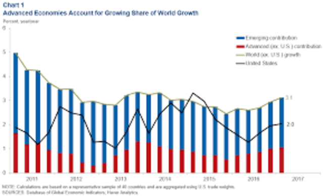 The United states first global economy