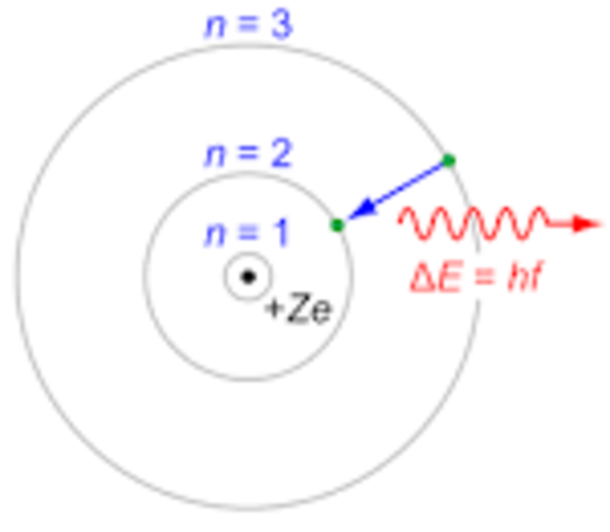 Niels Bohr Atomic Model