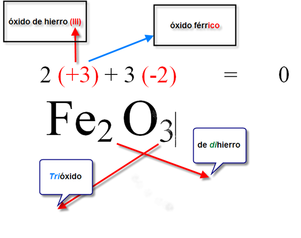 ''Nomenclatura Química''