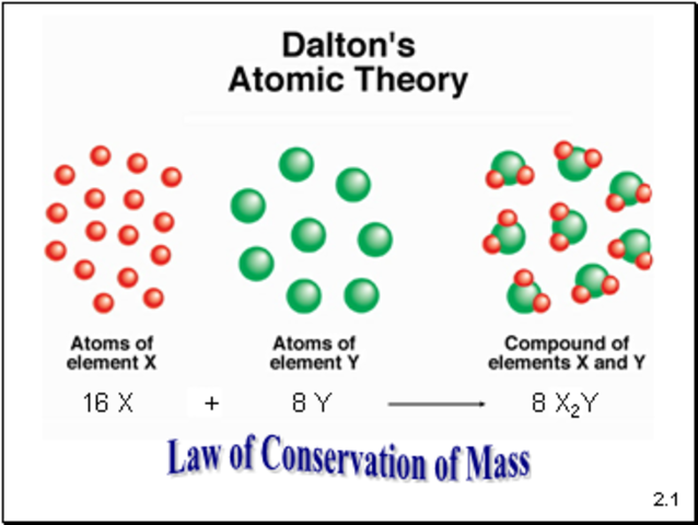 Model atòmic de Dalton