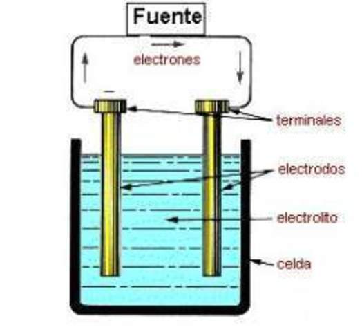 ''Primera Ley de la Electrolisis''