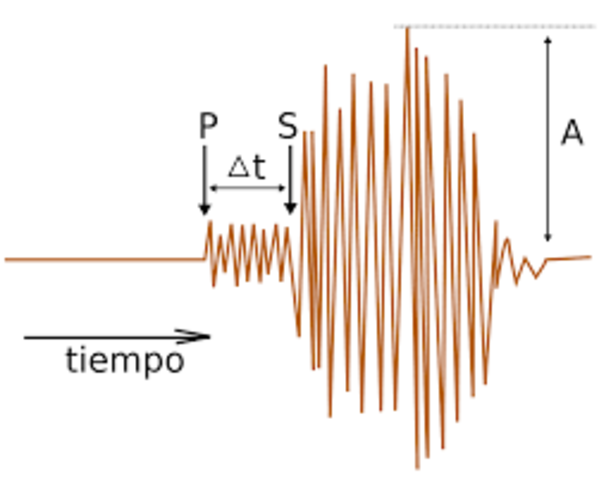 Escala Sismologica de RICHTER