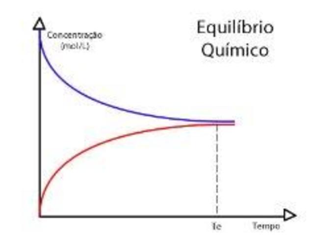 ''Equilibrio químico en la actualidad''