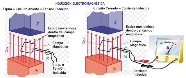 Inducción electromagnética