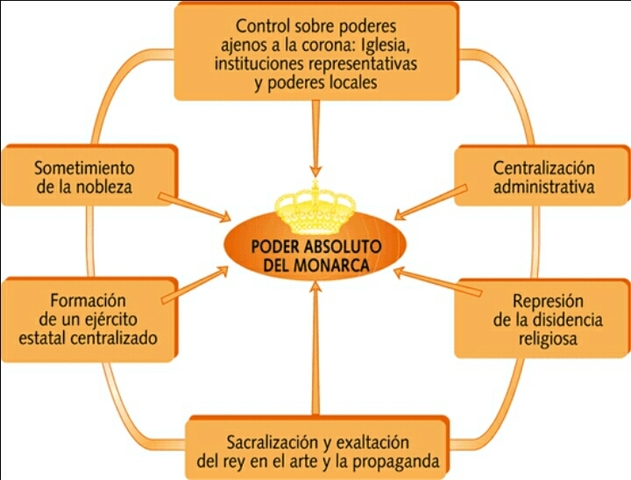 El final del absolutismo
