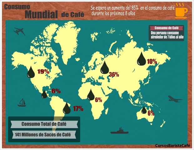 Se promovió la industria del café a mercados mundiales