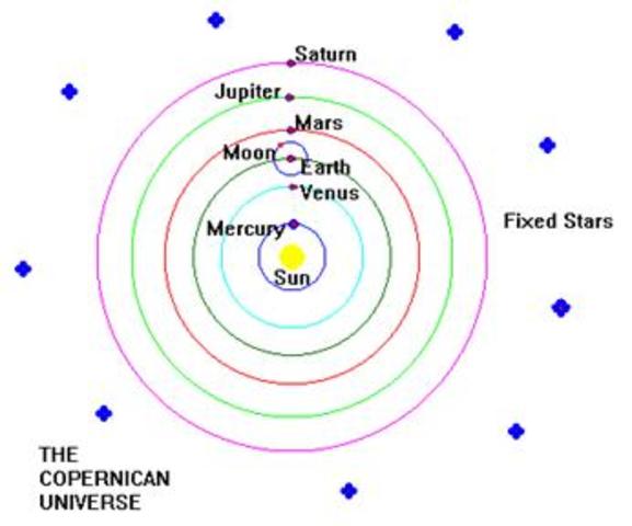The Heliocentric Solar System was Born (Scientific Discoveries)