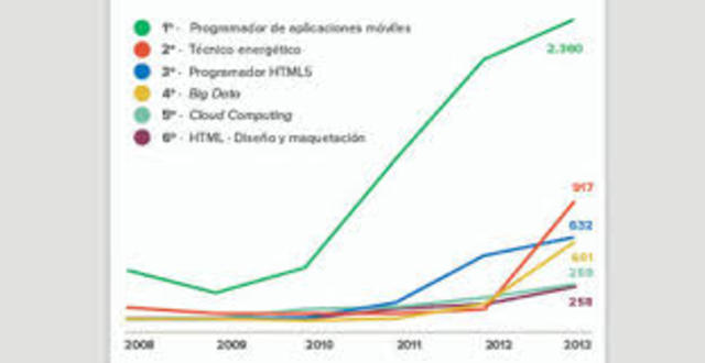 Futuro en la informatica