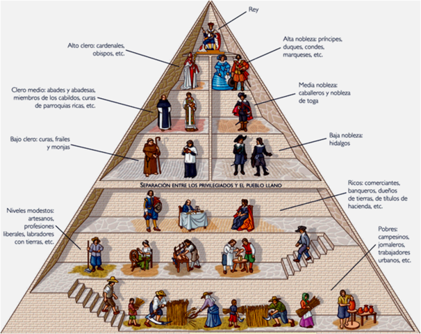 Las clases sociales(antiguo régimen).
